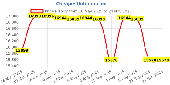 flipkart.com livguard LGS900i_IT 1636STJ Pure Sine Wave Inverter livguard Price History Graph from 16 May 2025 to 24 Nov 2025