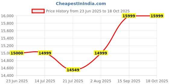 flipkart.com livguard LS 15060PTT Tubular Inverter Battery livguard Price History Graph from 23 Jun 2025 to 17 Oct 2025