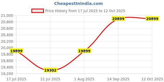 flipkart.com livguard LS 20060TT Tubular Inverter Battery livguard Price History Graph from 17 Jul 2025 to 11 Oct 2025