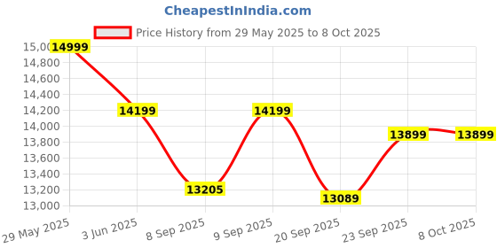 flipkart.com livguard PT 36140ST with Ai750 Squire Wave & Trolley Tubular Inverter Battery livguard Price History Graph from 29 May 2025 to 8 Oct 2025