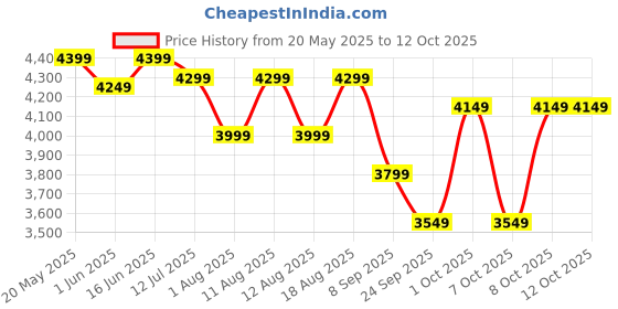 flipkart.com livguard Sineverter Pro 800 700VA Pure Sine Wave Inverter livguard Price History Graph from 20 May 2025 to 12 Oct 2025