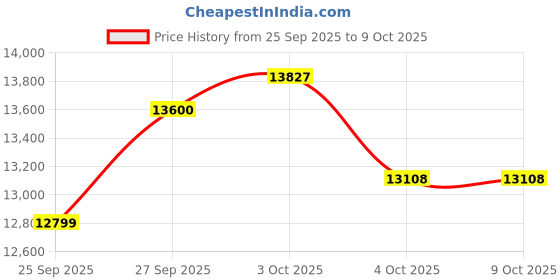 flipkart.com livguard Value Plus Bold Series Tubular Inverter Battery livguard Price History Graph from 25 Sep 2025 to 9 Oct 2025