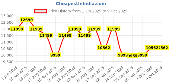 flipkart.com livguard Value Plus Bold Series Tubular Inverter Battery livguard Price History Graph from 1 Jun 2025 to 9 Oct 2025
