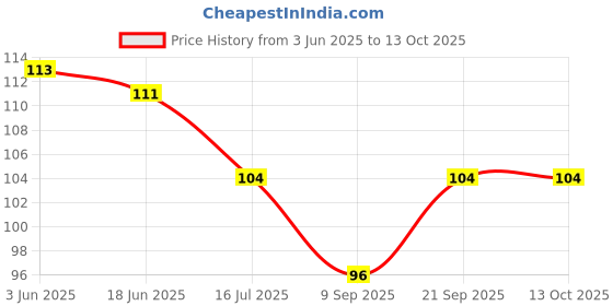 flipkart.com livincy Red Onion Beard Growth oil for Specially Men Beard (Gift your face with a great beard)(BEARD YOUR OWN WAY) Hair Oil livincy Price History Graph from 3 Jun 2025 to 13 Oct 2025