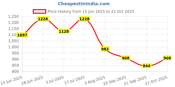 flipkart.com lyse decor Living Room, Bedroom, Kitchen, Restaurant and Dining Table Chandelier Ceiling Lamp lyse decor Price History Graph from 15 Jun 2025 to 21 Oct 2025