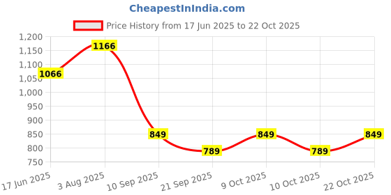 flipkart.com lyse decor Living Room, Bedroom, Kitchen, Restaurant and Dining Table Chandelier Ceiling Lamp lyse decor Price History Graph from 17 Jun 2025 to 22 Oct 2025