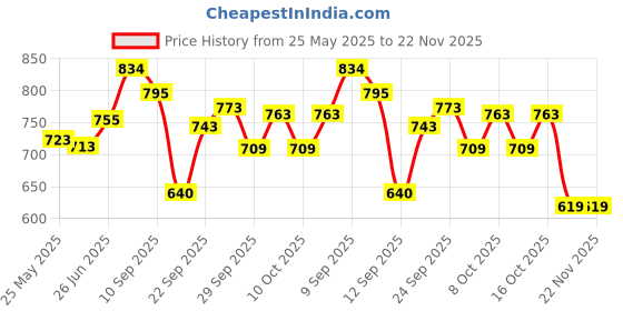 flipkart.com lymon Living Room Bulb not Included (Pack of 1) Ceiling Light Ceiling Lamp lymon Price History Graph from 25 May 2025 to 22 Nov 2025