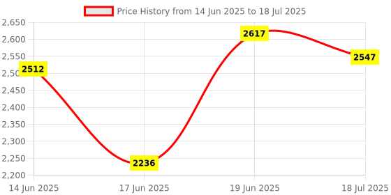 flipkart.com ss arts Living Room Side Table Storage Rack Sofa side table Engineered Wood Open Book Shelf ss arts Price History Graph from 14 Jun 2025 to 18 Jul 2025