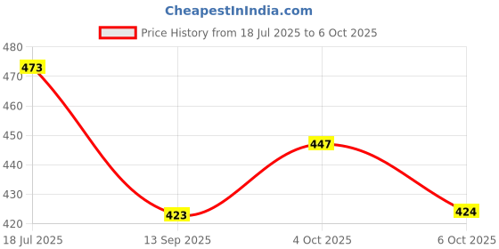 flipkart.com living well Pyro Wedding Cold Pyro Gun Sparkular Gun For Private Parties Combo Of 2 Diwali Gun living well Price History Graph from 18 Jul 2025 to 6 Oct 2025