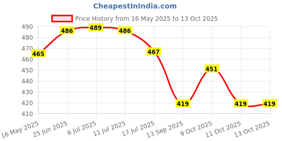 flipkart.com living well Pyro Wedding Cold Pyro Gun Sparkular Gun Forfunction Parties(COMBO OF 2)pyro gun Diwali Gun living well Price History Graph from 16 May 2025 to 11 Oct 2025