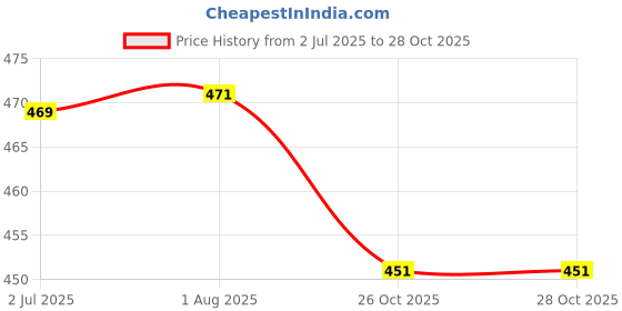 flipkart.com livingbasics 25-Clip Clothes Drying Hanger for Hanging Napkins, Socks, Lingerie / Rust-Free Stainless Steel Cloth Clips livingbasics Price History Graph from 2 Jul 2025 to 27 Oct 2025