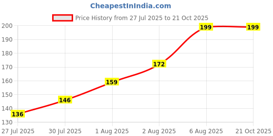 flipkart.com livingbasics Clothes Drying Pins/Pegs with Cotton Storage Bag / Plastic Cloth Clips livingbasics Price History Graph from 27 Jul 2025 to 21 Oct 2025