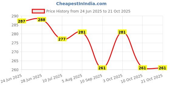 flipkart.com livingcreation Polycotton Baby Bed Protecting Mat livingcreation Price History Graph from 24 Jun 2025 to 20 Oct 2025