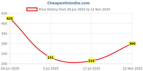 flipkart.com livingcreation Polycotton Drawer Mat livingcreation Price History Graph from 29 Jun 2025 to 12 Nov 2025