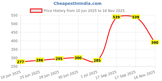 flipkart.com livingcreation PVC (Polyvinyl Chloride) Baby Play Mat livingcreation Price History Graph from 10 Jun 2025 to 16 Nov 2025