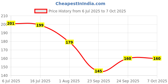 flipkart.com livinwise Polyester Home Use Apron - Free Size livinwise Price History Graph from 6 Jul 2025 to 6 Oct 2025