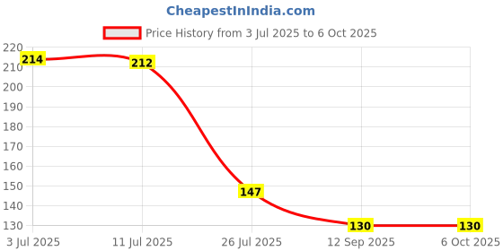 flipkart.com livinwise Polyester Home Use Apron - Free Size livinwise Price History Graph from 3 Jul 2025 to 6 Oct 2025