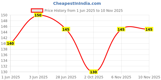 flipkart.com livisorb Women Blue Artificial Leather Belt livisorb Price History Graph from 1 Jun 2025 to 6 Nov 2025
