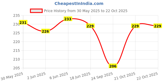 flipkart.com livisorb Women Casual Multicolor Nylon Belt livisorb Price History Graph from 30 May 2025 to 21 Oct 2025