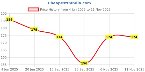 flipkart.com livisorb Women Party Pink Fabric Belt livisorb Price History Graph from 4 Jun 2025 to 11 Nov 2025