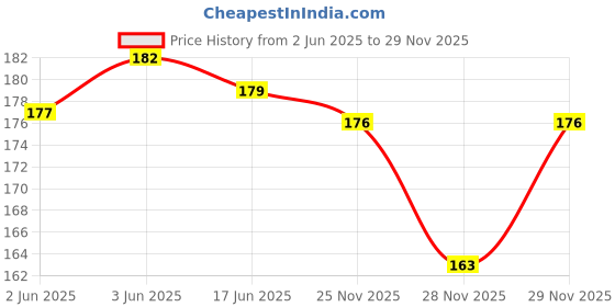 flipkart.com livisorb Women Party Red Fabric Belt livisorb Price History Graph from 2 Jun 2025 to 29 Nov 2025