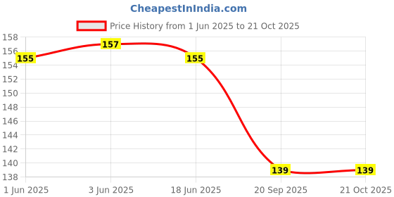 flipkart.com livisorb Women White Artificial Leather Belt livisorb Price History Graph from 1 Jun 2025 to 20 Oct 2025