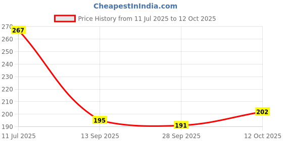 flipkart.com livo Badminton Racket String (Wire) One Roll For 11 Racket Hi-ship 0.81 Badminton String - 110 m livo Price History Graph from 11 Jul 2025 to 12 Oct 2025