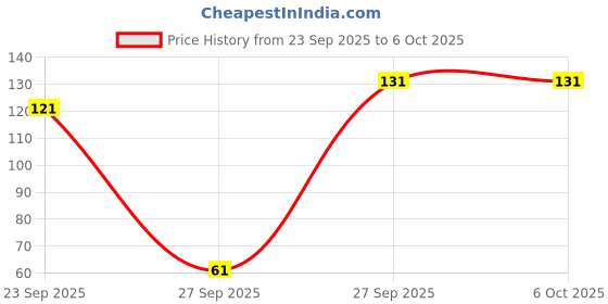 flipkart.com livo Badminton Racket String (Wire) Pack of 3pc. 0.69 Badminton String - 10 m livo Price History Graph from 23 Sep 2025 to 6 Oct 2025