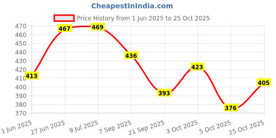 flipkart.com trade hunter LIVO SEAT COVER SINGLE SEAT COVER FOR HONDA LIVO Single Bike Seat Cover For Honda Livo trade hunter Price History Graph from 1 Jun 2025 to 25 Oct 2025