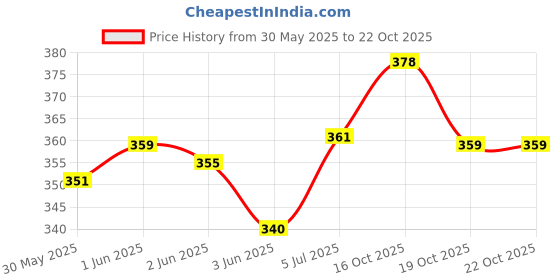 flipkart.com livo Volleyball Net Single Nylon Strip Volleyball Net livo Price History Graph from 30 May 2025 to 22 Oct 2025