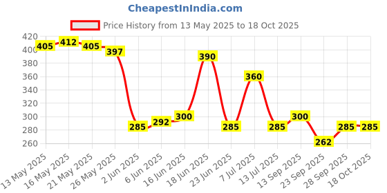 flipkart.com livon Dry & Rough Hair for 24 Hour Frizz-free Smoothness livon Price History Graph from 13 May 2025 to 18 Oct 2025
