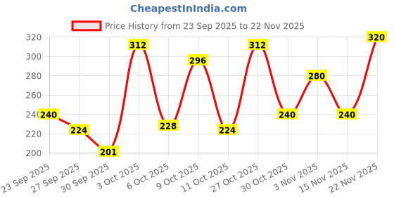 flipkart.com livon Hyaluron Shampoo for Women & Men |Hydrates Dry & Dull Hair |2x Soft & Shiny Hair livon Price History Graph from 23 Sep 2025 to 22 Nov 2025
