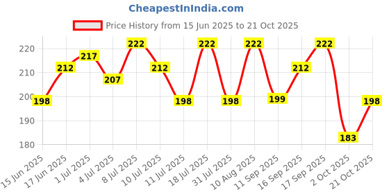 flipkart.com livon Professional Hydrating Serum for Women & Men,With Keratin, Hyaluronic &Olive Oil livon Price History Graph from 15 Jun 2025 to 21 Oct 2025