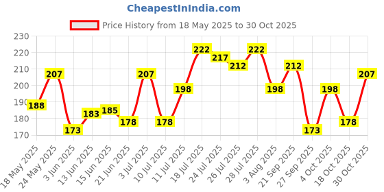 flipkart.com livon Professional Smoothening Serum for Women & Men, With Vitamin E & Avocado livon Price History Graph from 18 May 2025 to 30 Oct 2025