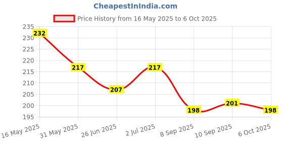 flipkart.com livon Professional�Nourishing Serum for Women & Men | With Argan, Shea & Multivitamins livon Price History Graph from 16 May 2025 to 6 Oct 2025