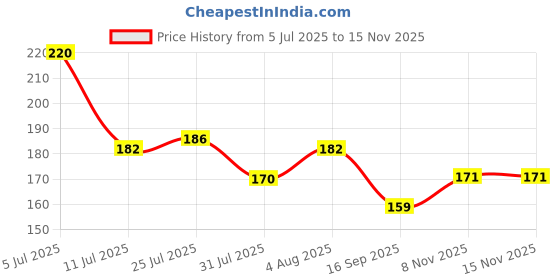 flipkart.com livory 1000 ml Cooking Oil Dispenser Set livory Price History Graph from 5 Jul 2025 to 15 Nov 2025