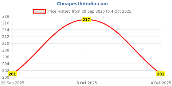 flipkart.com livory PLASTIC CONTAINER SET FOR LUNCHBOX LEAK-PROOF AND AIRTIGHT CONTAINER 6 Containers Lunch Box livory Price History Graph from 20 Sep 2025 to 4 Oct 2025