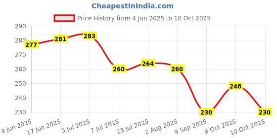 flipkart.com livory Spice Set Plastic livory Price History Graph from 4 Jun 2025 to 10 Oct 2025