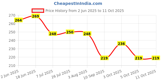 flipkart.com livory Spice Set Plastic livory Price History Graph from 2 Jun 2025 to 10 Oct 2025