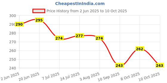 flipkart.com livory Spice Set Plastic livory Price History Graph from 2 Jun 2025 to 10 Oct 2025