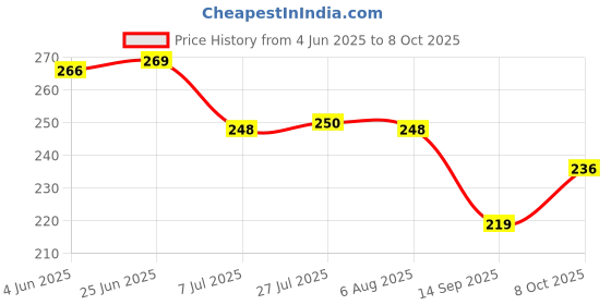 flipkart.com livory Spice Set Plastic livory Price History Graph from 4 Jun 2025 to 8 Oct 2025