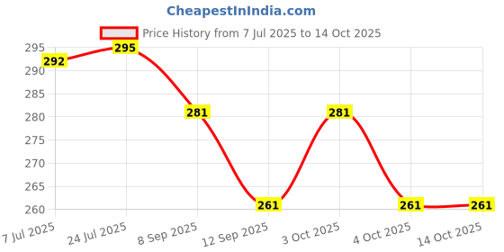 flipkart.com livory Spice Set Plastic livory Price History Graph from 7 Jul 2025 to 14 Oct 2025