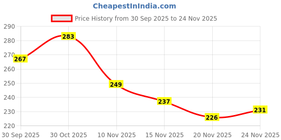 flipkart.com livox 3 bat Grips And 1 Wooden cone (pack of 4) Ultra Tacky livox Price History Graph from 30 Sep 2025 to 24 Nov 2025