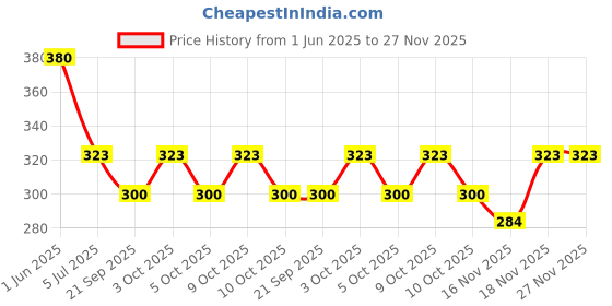 flipkart.com livox A Quality Tummy Trimmer with Thumb Loop Wrist Wraps Pair for Weightlifting, Boxing Fitness Accessory Kit Kit livox Price History Graph from 1 Jun 2025 to 27 Nov 2025