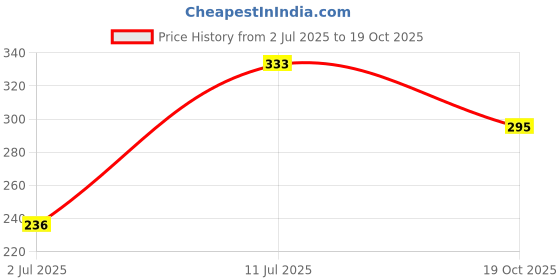 flipkart.com livox ab-160 Ab Exerciser livox Price History Graph from 2 Jul 2025 to 19 Oct 2025