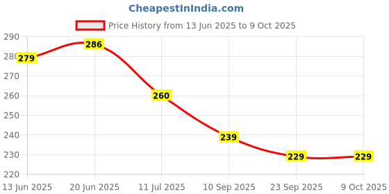 flipkart.com livox Best Quality double Spring Tummy Trimmer Men & Women, Abs Exercise use. Ab Exerciser livox Price History Graph from 13 Jun 2025 to 8 Oct 2025