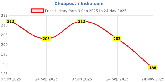flipkart.com livox Blkboxinh@3 Boxing Hand Wrap livox Price History Graph from 9 Sep 2025 to 24 Nov 2025