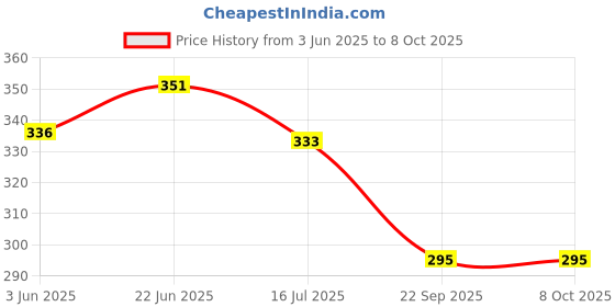 flipkart.com livox Body Weight Reducer Acupressure Pyramid Foot Exercise Rotating Board Machine Ab Exerciser livox Price History Graph from 3 Jun 2025 to 8 Oct 2025