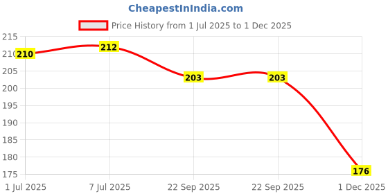 flipkart.com livox Boxing hand Wrap Boxing Hand Wrap livox Price History Graph from 1 Jul 2025 to 1 Dec 2025