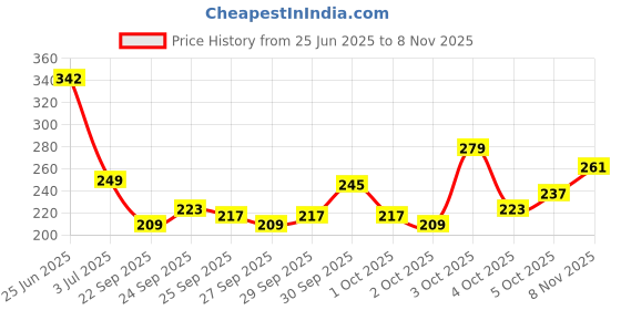 flipkart.com livox Comfortable Fit 3 Multi Colour Cricket Bat Grips With One Wodden Grip Cone Ultra Tacky livox Price History Graph from 25 Jun 2025 to 8 Nov 2025